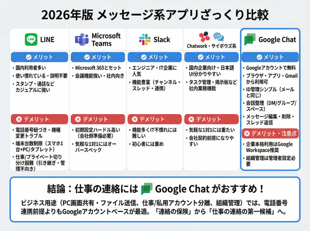 2026年版 メッセージ系アプリざっくり比較